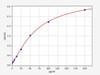 Chicken PTH (Parathyroid hormone) ELISA Kit (CHFI00069)