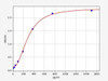 Human HGS (Hepatocyte growth factor-regulated tyrosine kinase substrate) ELISA Kit (HUFI03072)