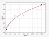 Human SH3BP2 (SH3 Domain Binding Protein 2) ELISA Kit (HUFI03184)