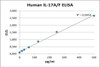 Human IL17A/F PharmaGenie ELISA Kit (HUDC0045)