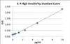Human IL-4 PharmaGenie ELISA Kit (High Sensitivity) (HUDC0059)