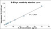 Human IL-6 PharmaGenie ELISA Kit (High Sensitivity) (HUDC0062)