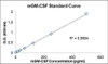 Murine GM-CSF PharmaGenie ELISA Kit (MODC0080)