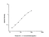 Human A beta1-40 (Amyloid Beta Peptide 1-40) ELISA Kit (HUES01733)