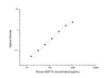 Mouse GDF15 (Growth Differentiation Factor 15) ELISA Kit (MOES01113)