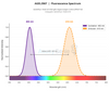 GenieFluor Violet 610 Rat IgM, Kappa Isotype Control [RTK2118] (AGEL3967)