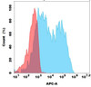 Biotinylated Anti-TSHR (K1-70) mAb (HDBS0287)