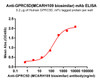 Anti-GPRC5D (MCARH109 biosimilar) mAb (HDBS0447)