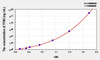 Mouse TPM3 (Tropomyosin 3) ELISA Kit (AEKE02307)