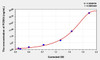 Rat PCSK4 (Proprotein Convertase Subtilisin/Kexin Type 4) ELISA Kit (AEKE03029)