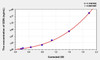 Mouse GDN (Glia Derived Nexin) ELISA Kit (AEKE03036)