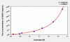 Horse SOD1 (Superoxide Dismutase 1, Soluble) ELISA Kit (AEKE03119)
