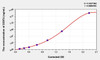 Human DDIT4 (Dna Damage-Inducible Transcript 4 Protein) ELISA Kit (AEKE03136)