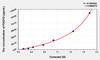 Mouse PDGFD (Platelet Derived Growth Factor D) ELISA Kit (AEKE03207)