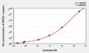 Human PIEZO-1 (Piezo-type mechanosensitive ion channel component 1) ELISA Kit (AEKE03287)