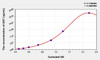 Human AKT (Total) ELISA Kit (AEKE03303)
