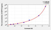 Rat GDF10 (GrowthDifferentiation Factor 10) ELISA Kit (AEKE03322)