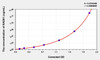 Mouse RAD51 (RAD51 Homolog) ELISA Kit (AEKE03338)