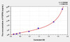 Rat FGFR4 (Fibroblast Growth Factor Receptor 4) ELISA Kit (AEKE03364)