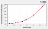 Human GP2 (Glycoprotein 2, Zymogen Granule Membrane) ELISA Kit (AEKE03372)