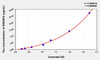 Rat SREBP2 (Sterol Regulatory Element-binding Protein 2) ELISA Kit (AEKE03400)