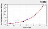 Mouse RXR beta (Retinoic Acid Receptor RXR-beta) ELISA Kit (AEKE03435)