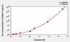 Human ASAP1 (ADP-Ribosylation Factor GTPase Activating Protein 1) ELISA Kit (AEKE03437)