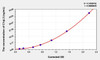 Human C1qL3 (Complement Component 1, Q Subcomponent Like Protein 3) ELISA (Small Sample Volume) (AEKE03476)