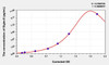 Human Siglec5 (Sialic acid-binding Ig-like lectin 5) ELISA (Small Sample Volume) (AEKE03519)