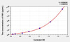 Mouse YM1 (Chitinase 3-like 3) ELISA (Small Sample Volume) (AEKE03523)