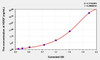 Rat HDGF (Hepatoma Derived Growth Factor) ELISA Kit (AEKE03572)