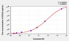 Rat SCXA (Scleraxis Homolog A) ELISA Kit (AEKE03586)