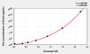 Human DLG4 (Discs, Large Homolog 4) ELISA Kit (AEKE03610)