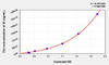 IS (serum indoxyl sulfate) ELISA Kit (AEKE03655)