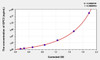 Mouse GPC3 (Glypican 3) ELISA (Small Sample Volume) (AEKE03758)
