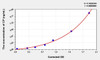 Simian CP (C-Peptide) ELISA Kit (AEKE03759)