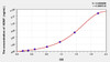 Mouse NDNF (Neuron Derived Neurotrophic Factor) ELISA Kit (AEKE03838)