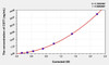 Human CST7 (Cystatin-F) ELISA (Small Sample Volume) (AEKE03871)