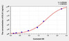 Dog ELA1 (Elastase 1, Pancreatic) ELISA Kit (AEKE03971)