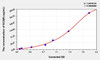 Mouse NCAM (Neural Cell Adhesion Molecule) ELISA Kit (AEKE03984)