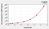 Human MPO (Myeloperoxidase) ELISA Kit (AEKE04050)