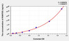 Mouse RANTES (Regulated On Activation In Normal T-Cell Expressed And Secreted) ELISA (Small Sample Volume) (AEKE04059)