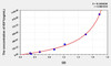 Mouse IGF1 (Insulin Like Growth Factor 1) ELISA Kit (AEKE04082)