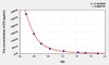 E2 (Estradiol) ELISA Kit (AEKE04094)