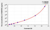 Rat RANTES (Regulated On Activation In Normal T-Cell Expressed And Secreted) ELISA Kit (AEKE04103)