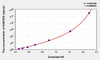 Rat RANTES (Regulated On Activation In Normal T-Cell Expressed And Secreted) ELISA Kit (AEKE04103)