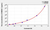 Rat HMGB-1 (High Mobility Group Protein B1) ELISA (Small Sample Volume) (AEKE04161)