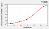 Mouse HMGB-1 (High Mobility Group Protein B1) ELISA (Small Sample Volume) (AEKE04163)
