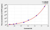 Mouse ACP5 (Acid Phosphatase 5, Tartrate Resistant) ELISA Kit (AEKE04167)