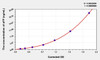 Mouse aFP (Alpha-Fetoprotein) ELISA Kit (AEKE04174)